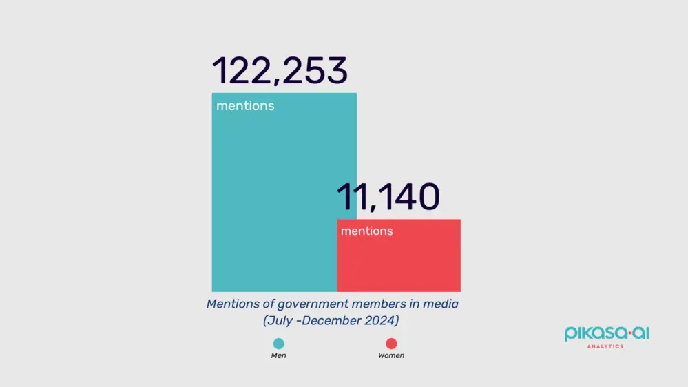 Mentions of woman and men government members from North Macedonia in media (July -December 2024) 